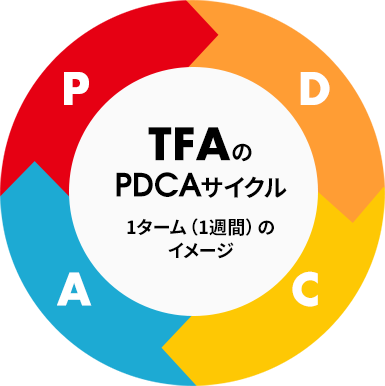 TFAのPDCAサイクル(1週間)のイメージ